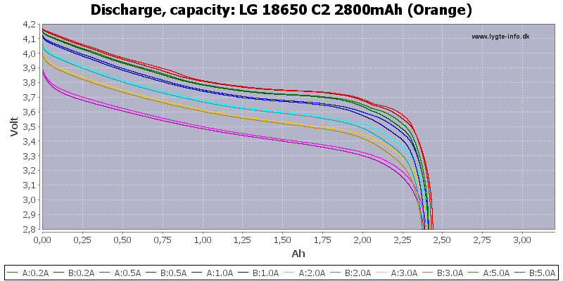 LG%2018650%20C2%202800mAh%20(Orange)-Capacity